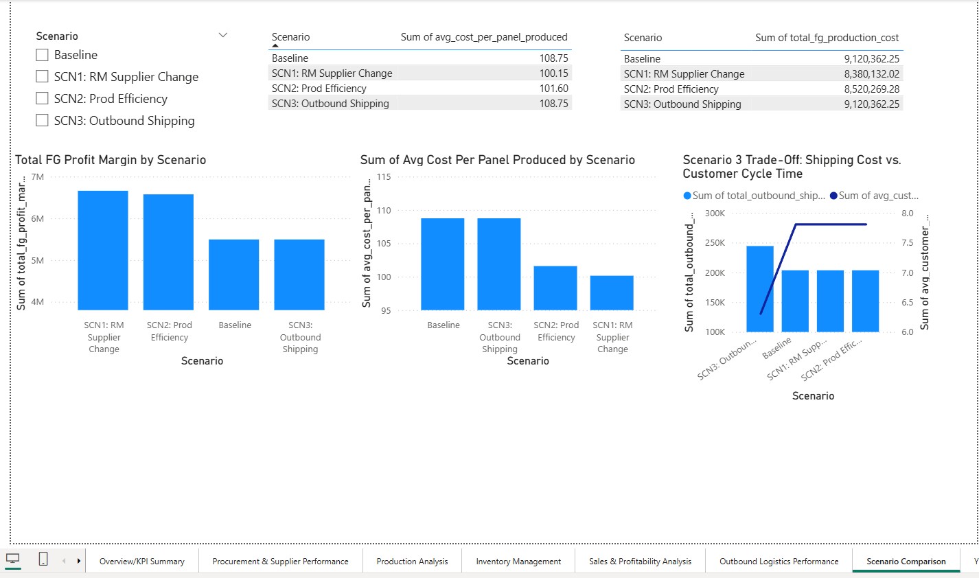 Scenario Comparison Dashboard